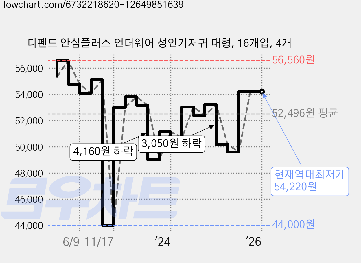 디펜드 안심플러스 언더웨어 성인기저귀 대형, 16개입, 4개 가격 변동 차트, 현재가 54,220원, 역대최저가