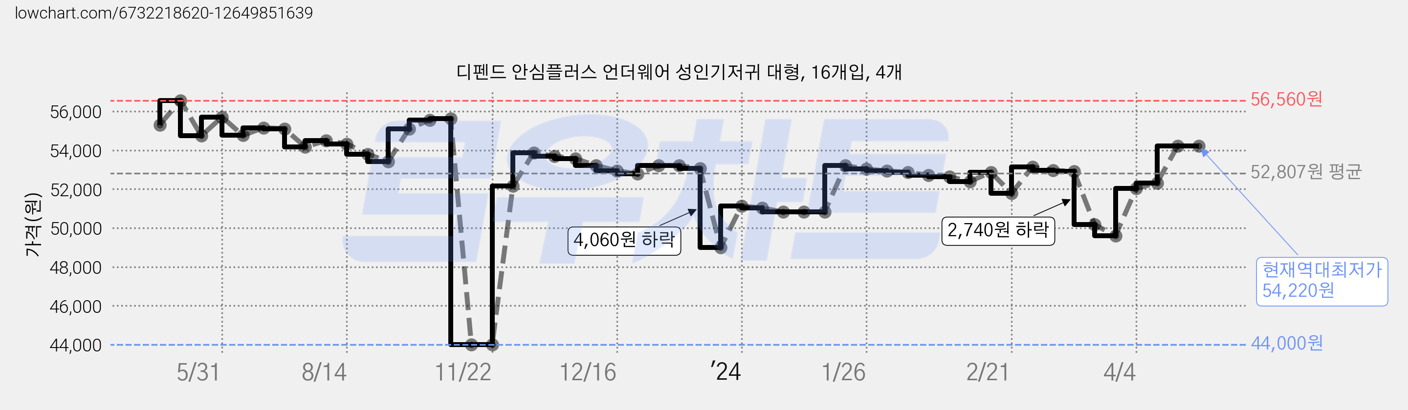 디펜드 안심플러스 언더웨어 성인기저귀 대형, 16개입, 4개 가격 변동 차트, 현재가 54,220원, 역대최저가