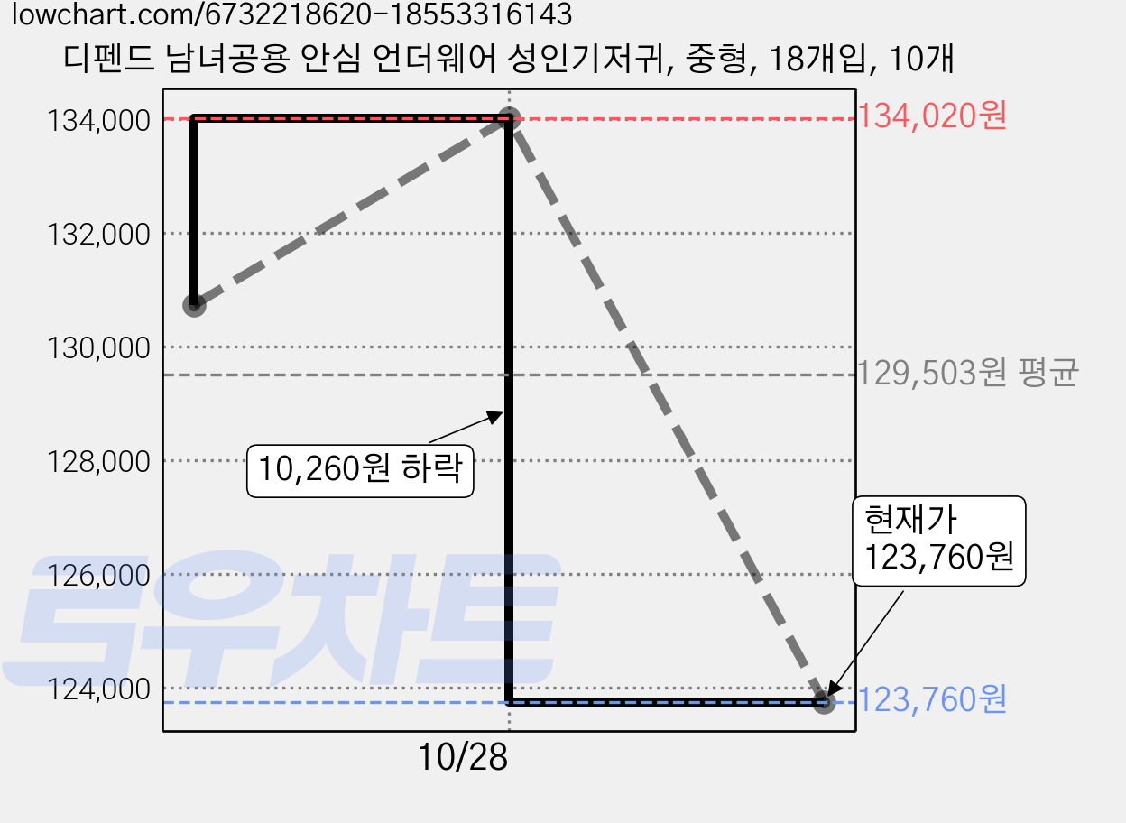 디펜드 남녀공용 안심 언더웨어 성인기저귀, 중형, 18개입, 10개 가격 변동 차트, 현재가 123,760원, 관측 최저가 121,560원