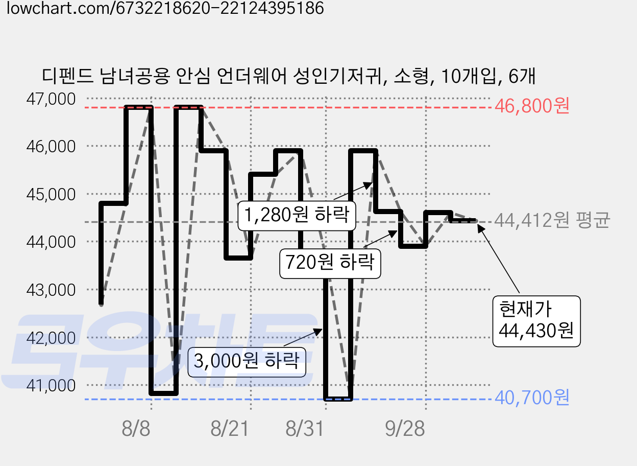 디펜드 남녀공용 안심 언더웨어 성인기저귀, 소형, 10개입, 6개 가격 변동 차트, 현재가 44,430원, 관측 최저가 40,700원
