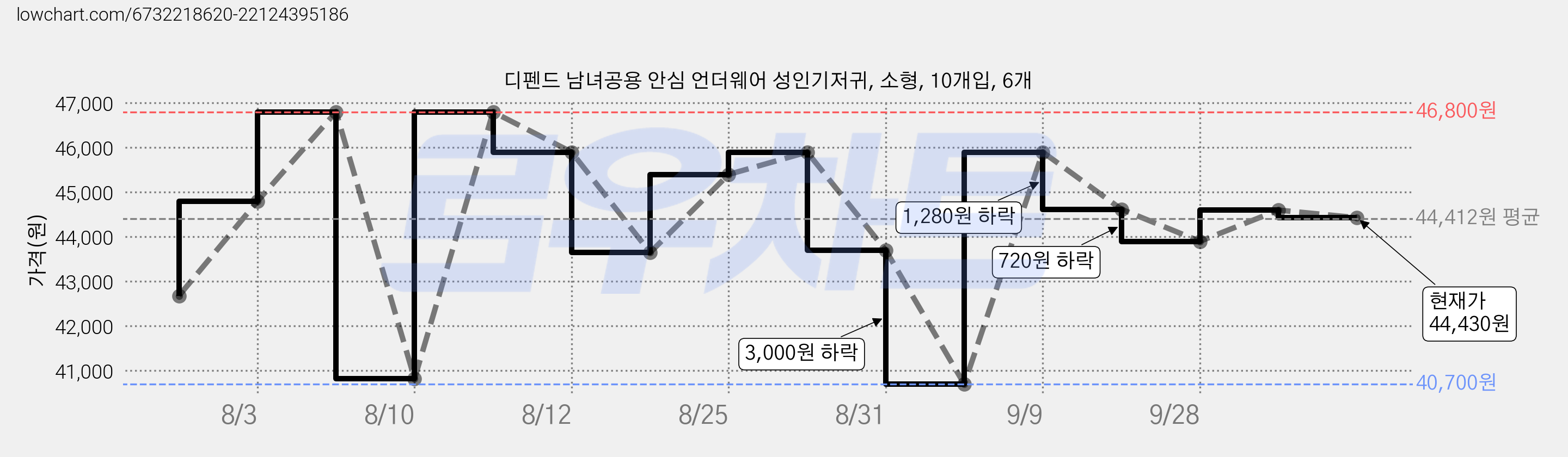 디펜드 남녀공용 안심 언더웨어 성인기저귀, 소형, 10개입, 6개 가격 변동 차트, 현재가 44,430원, 관측 최저가 40,700원