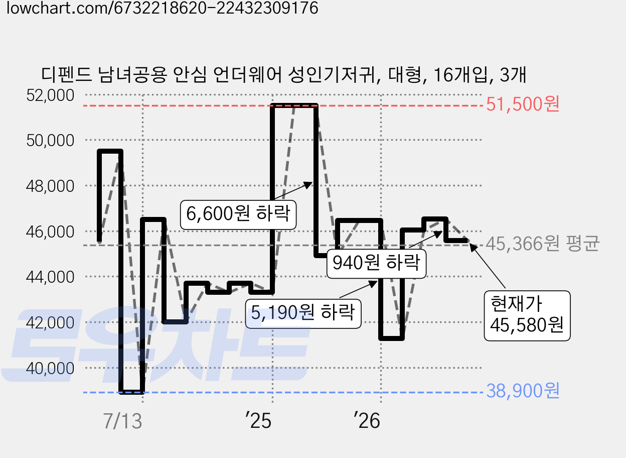 디펜드 남녀공용 안심 언더웨어 성인기저귀, 대형, 16개입, 3개 가격 변동 차트, 현재가 45,580원, 관측 최저가 38,900원