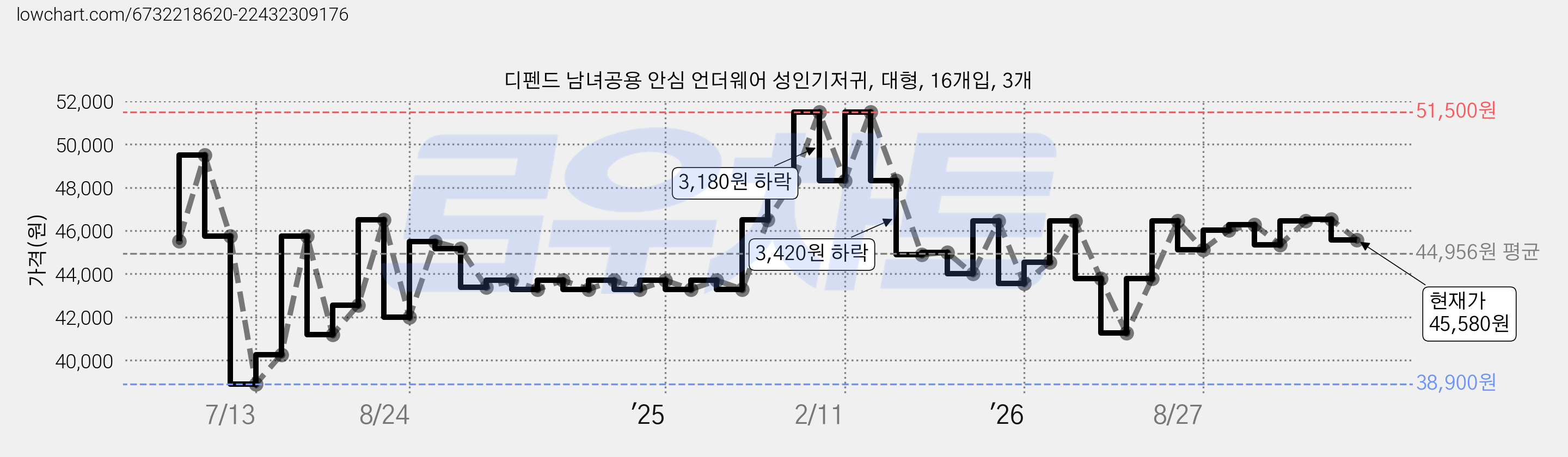 디펜드 남녀공용 안심 언더웨어 성인기저귀, 대형, 16개입, 3개 가격 변동 차트, 현재가 45,580원, 관측 최저가 38,900원