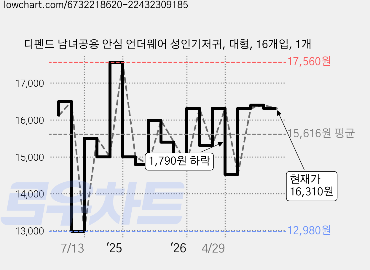 디펜드 남녀공용 안심 언더웨어 성인기저귀, 대형, 16개입, 1개 가격 변동 차트, 현재가 16,310원, 관측 최저가 12,980원