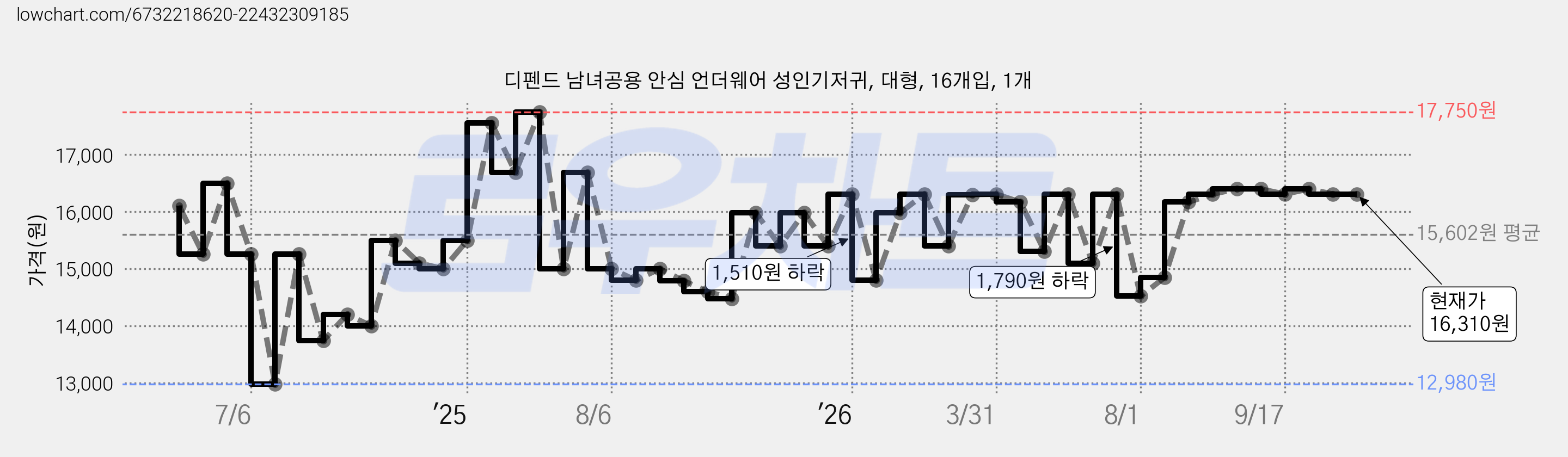 디펜드 남녀공용 안심 언더웨어 성인기저귀, 대형, 16개입, 1개 가격 변동 차트, 현재가 16,310원, 관측 최저가 12,980원
