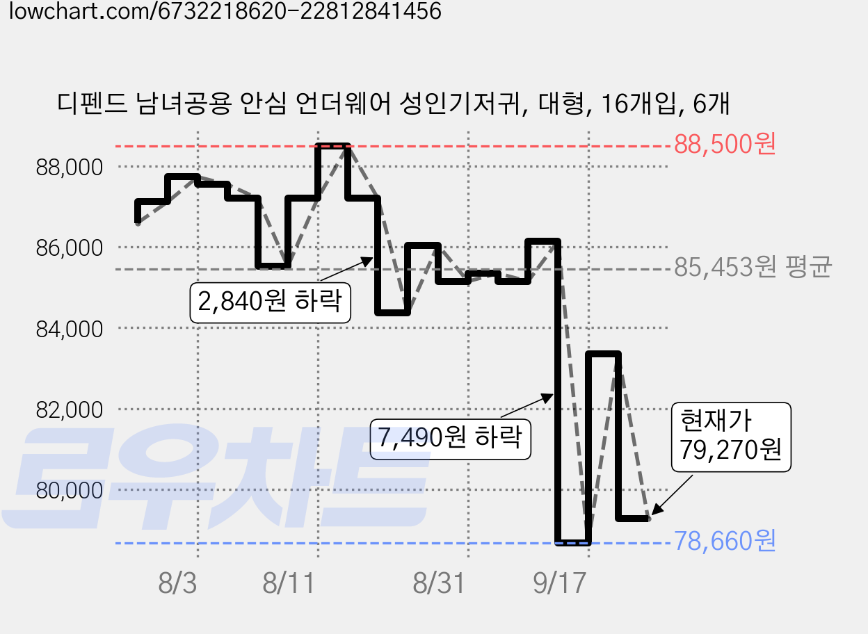 디펜드 남녀공용 안심 언더웨어 성인기저귀, 대형, 16개입, 6개 가격 변동 차트, 현재가 79,270원, 관측 최저가 78,660원