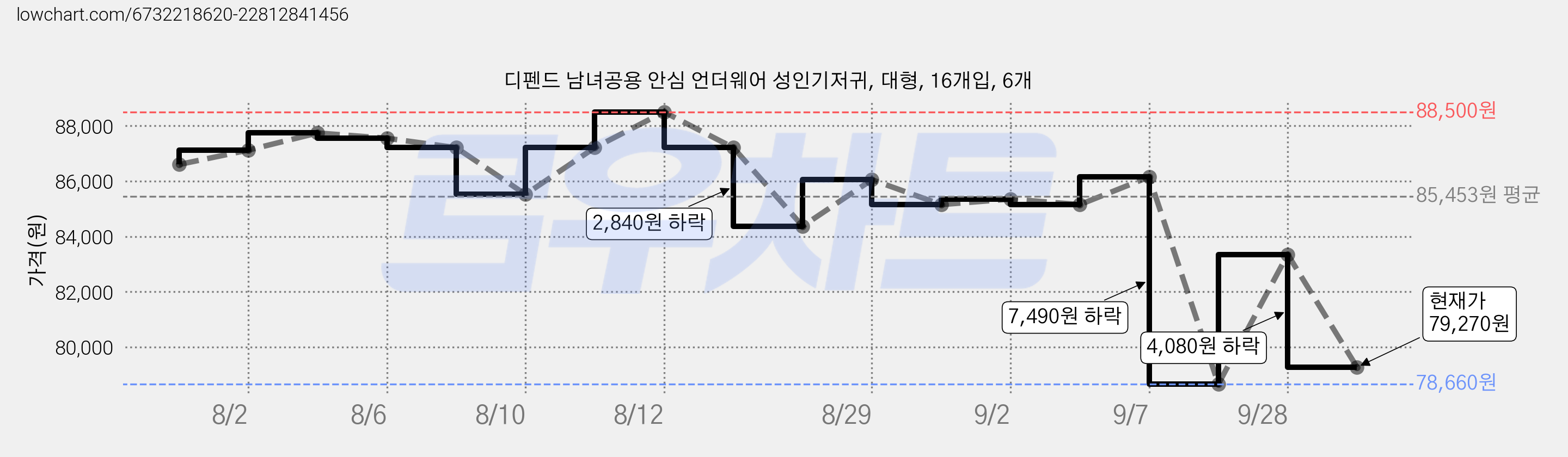 디펜드 남녀공용 안심 언더웨어 성인기저귀, 대형, 16개입, 6개 가격 변동 차트, 현재가 79,270원, 관측 최저가 78,660원