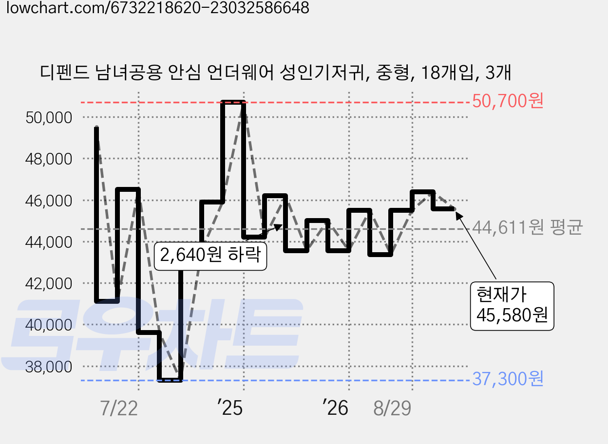 디펜드 남녀공용 안심 언더웨어 성인기저귀, 중형, 18개입, 3개 가격 변동 차트, 현재가 45,580원, 관측 최저가 37,300원