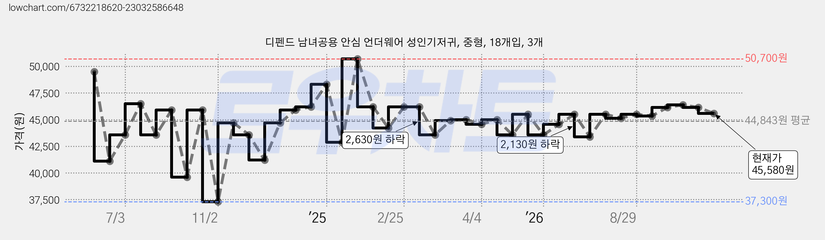 디펜드 남녀공용 안심 언더웨어 성인기저귀, 중형, 18개입, 3개 가격 변동 차트, 현재가 45,580원, 관측 최저가 37,300원