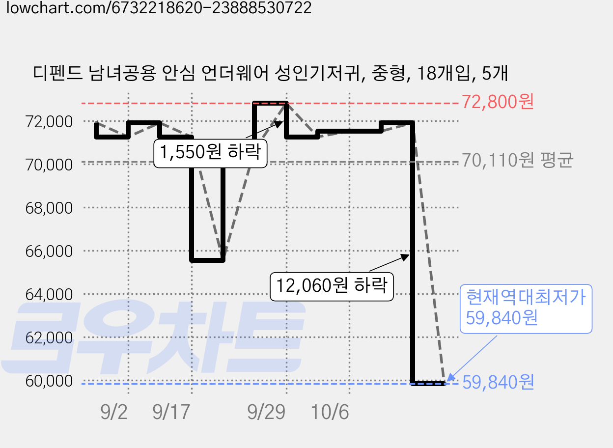 디펜드 남녀공용 안심 언더웨어 성인기저귀, 중형, 18개입, 5개 가격 변동 차트, 현재가 64,300원, 역대최저가