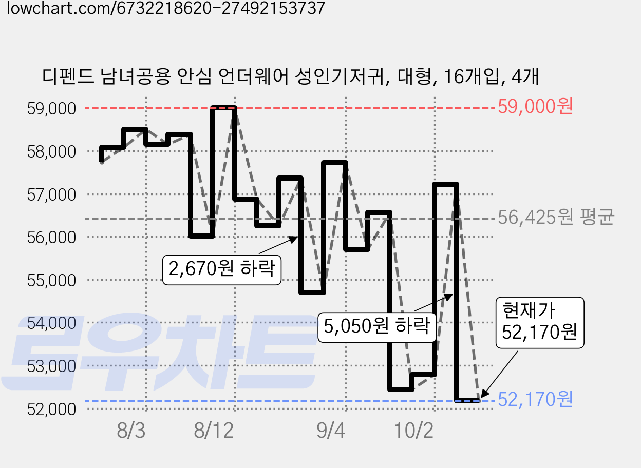 디펜드 남녀공용 안심 언더웨어 성인기저귀, 대형, 16개입, 4개 가격 변동 차트, 현재가 52,170원, 관측 최저가 48,960원