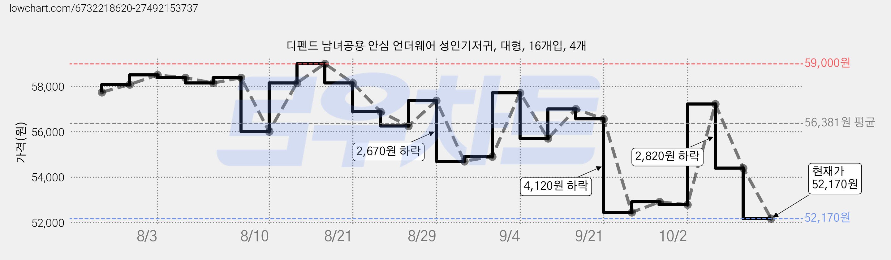 디펜드 남녀공용 안심 언더웨어 성인기저귀, 대형, 16개입, 4개 가격 변동 차트, 현재가 52,170원, 관측 최저가 48,960원