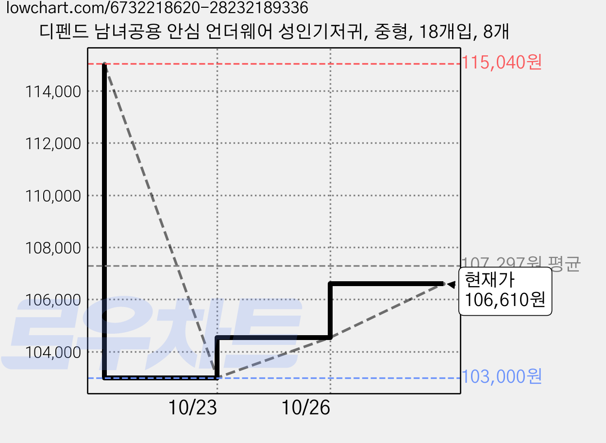 디펜드 남녀공용 안심 언더웨어 성인기저귀, 중형, 18개입, 8개 가격 변동 차트, 현재가 95,940원, 역대최저가