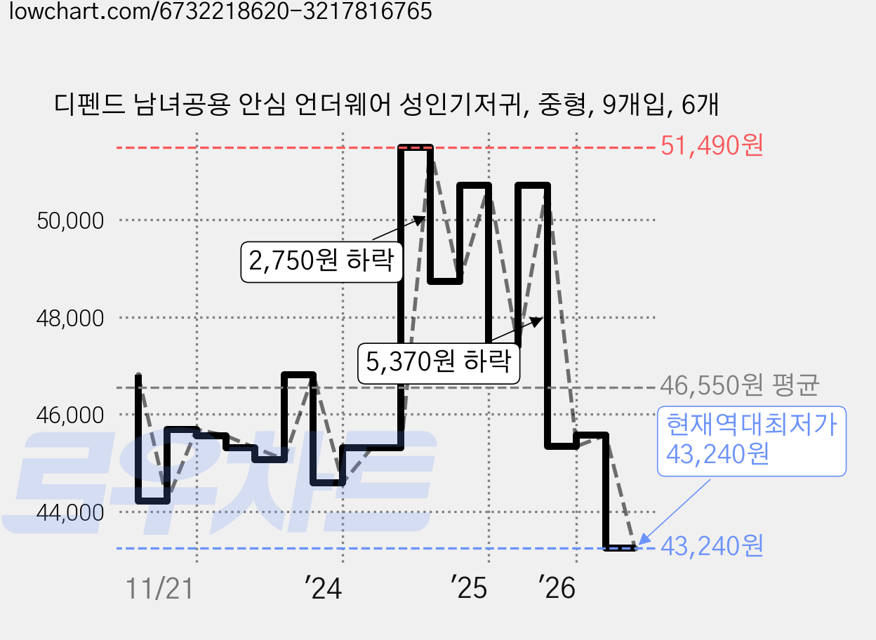 디펜드 남녀공용 안심 언더웨어 성인기저귀, 중형, 9개입, 6개 가격 변동 차트, 현재가 43,240원, 역대최저가