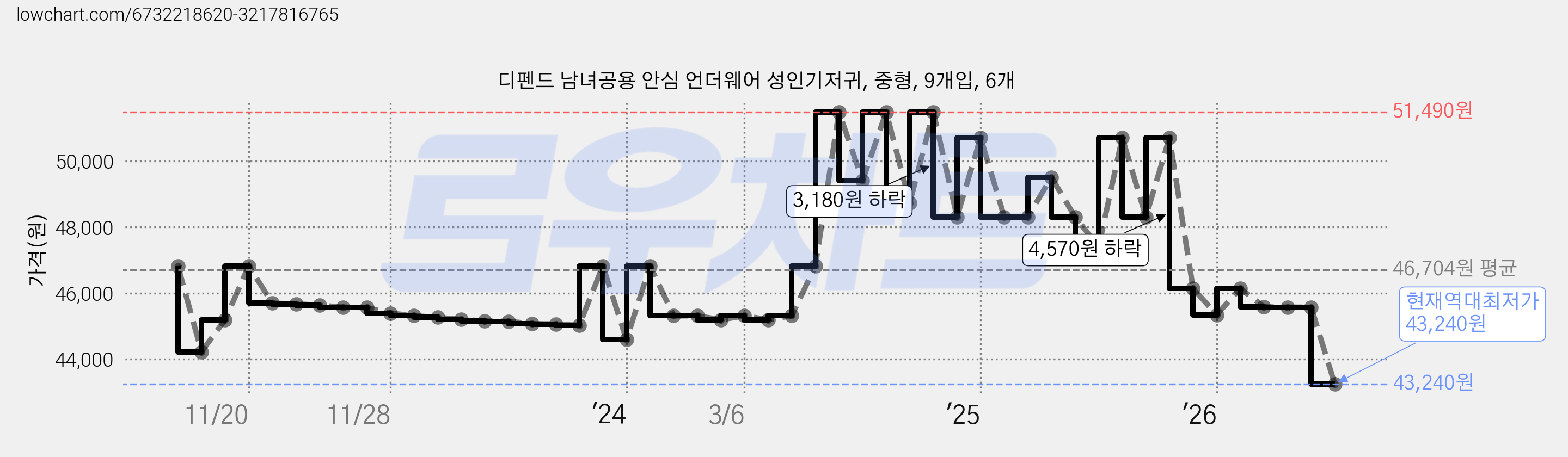 디펜드 남녀공용 안심 언더웨어 성인기저귀, 중형, 9개입, 6개 가격 변동 차트, 현재가 43,240원, 역대최저가