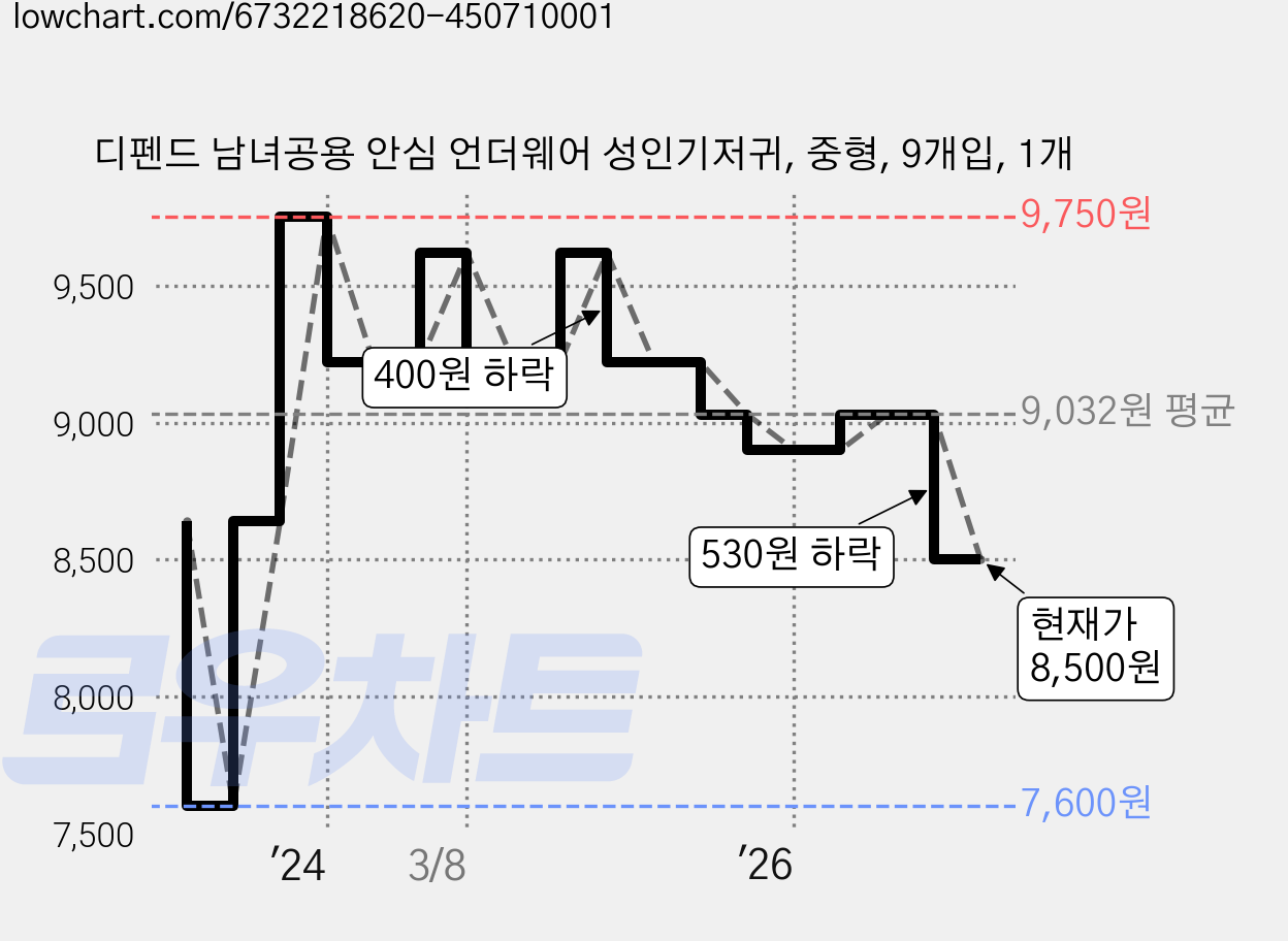 디펜드 남녀공용 안심 언더웨어 성인기저귀, 중형, 9개입, 1개 가격 변동 차트, 현재가 8,500원, 관측 최저가 7,600원