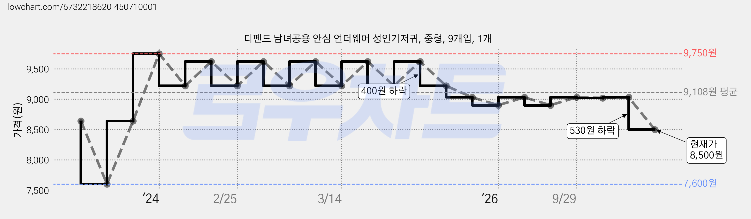 디펜드 남녀공용 안심 언더웨어 성인기저귀, 중형, 9개입, 1개 가격 변동 차트, 현재가 8,500원, 관측 최저가 7,600원