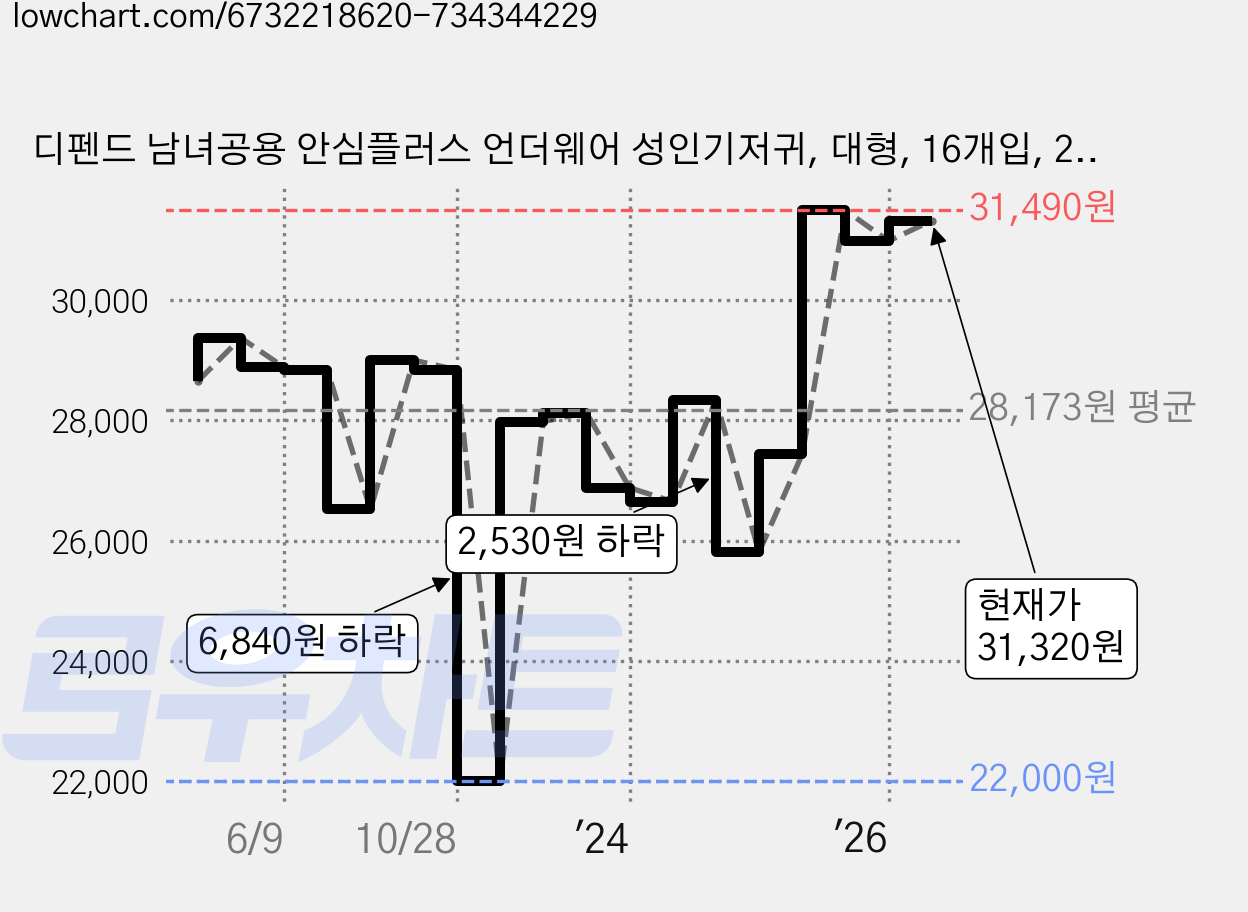 디펜드 남녀공용 안심플러스 언더웨어 성인기저귀, 대형, 16개입, 2개 가격 변동 차트, 현재가 31,320원, 관측 최저가 22,000원