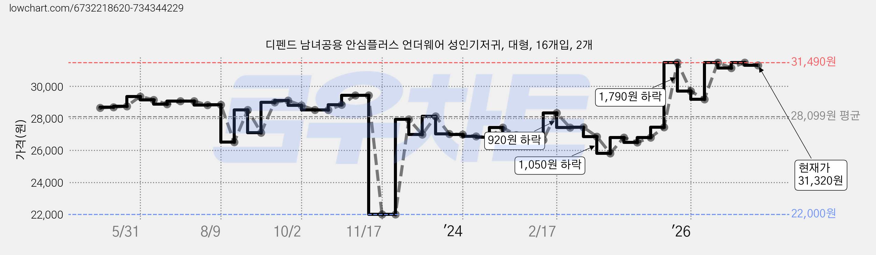 디펜드 남녀공용 안심플러스 언더웨어 성인기저귀, 대형, 16개입, 2개 가격 변동 차트, 현재가 31,320원, 관측 최저가 22,000원