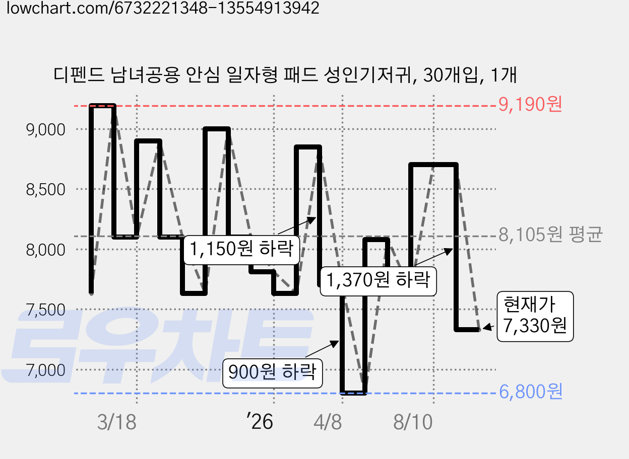 디펜드 남녀공용 안심 일자형 패드 성인기저귀, 30개입, 1개 가격 변동 차트, 현재가 7,330원, 관측 최저가 6,800원
