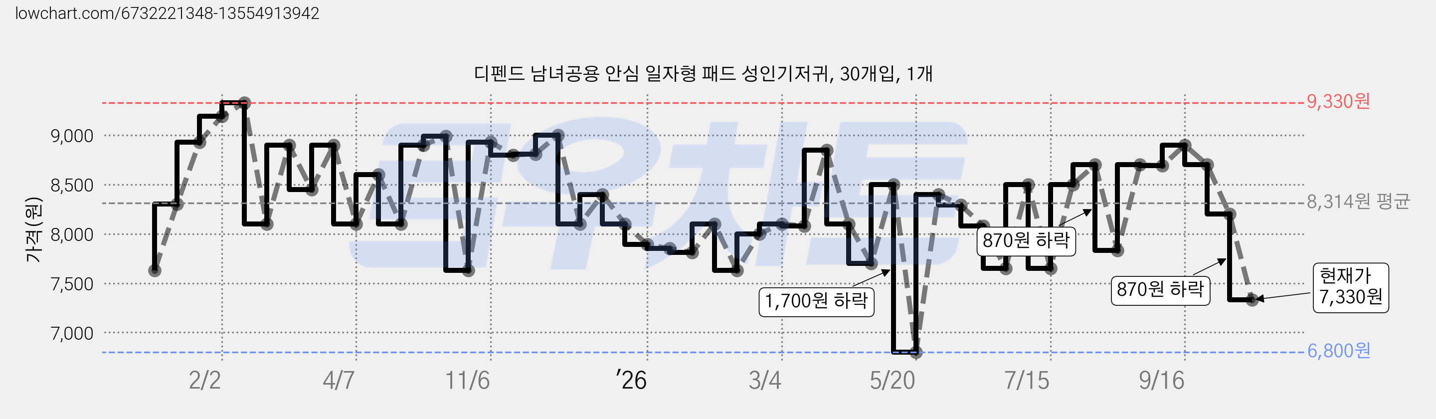 디펜드 남녀공용 안심 일자형 패드 성인기저귀, 30개입, 1개 가격 변동 차트, 현재가 7,330원, 관측 최저가 6,800원