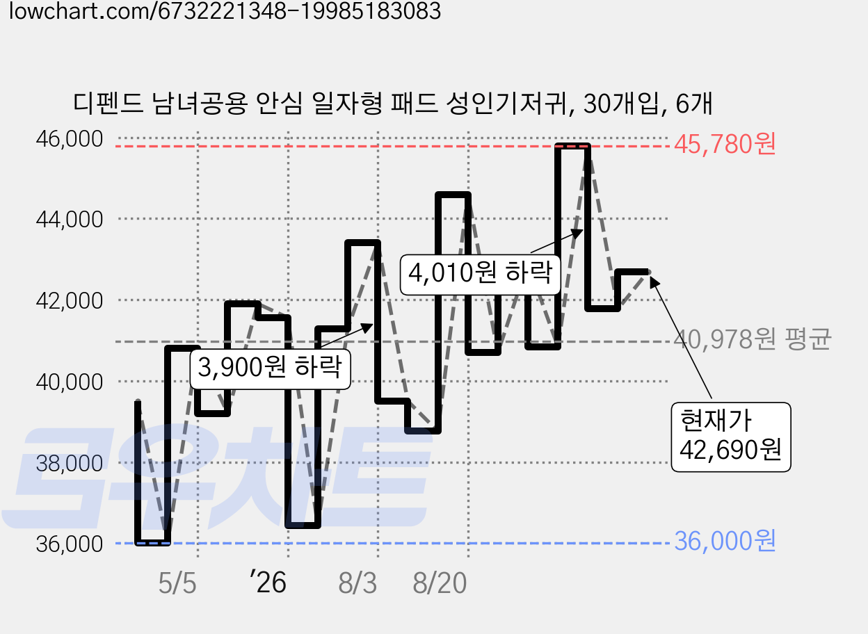 디펜드 남녀공용 안심 일자형 패드 성인기저귀, 30개입, 6개 가격 변동 차트, 현재가 42,690원, 관측 최저가 36,000원