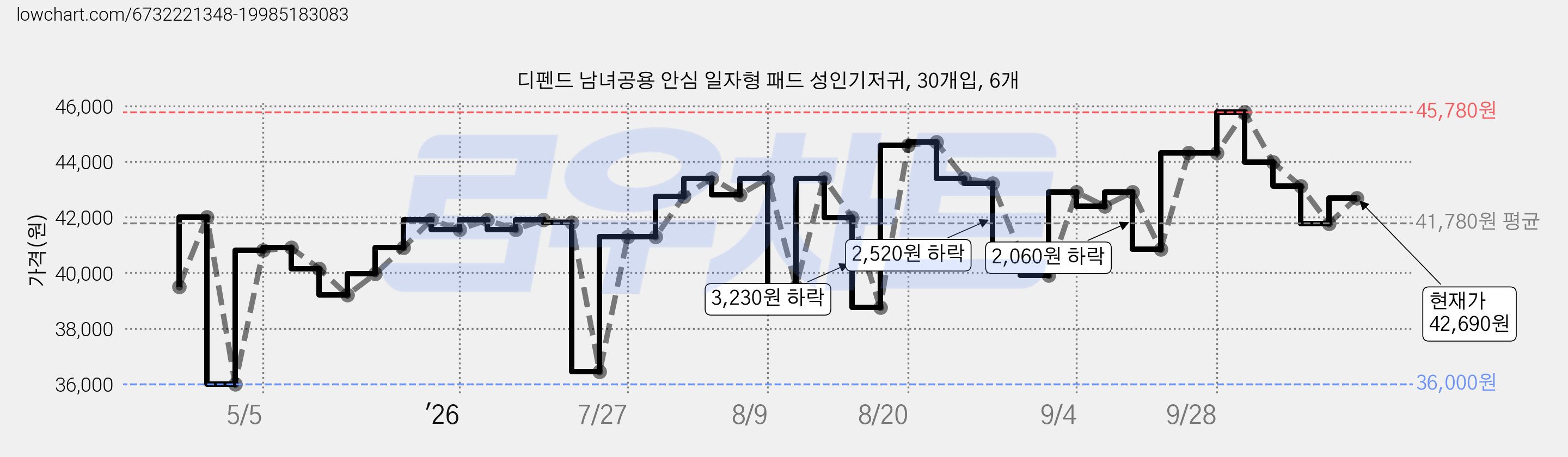 디펜드 남녀공용 안심 일자형 패드 성인기저귀, 30개입, 6개 가격 변동 차트, 현재가 42,690원, 관측 최저가 36,000원