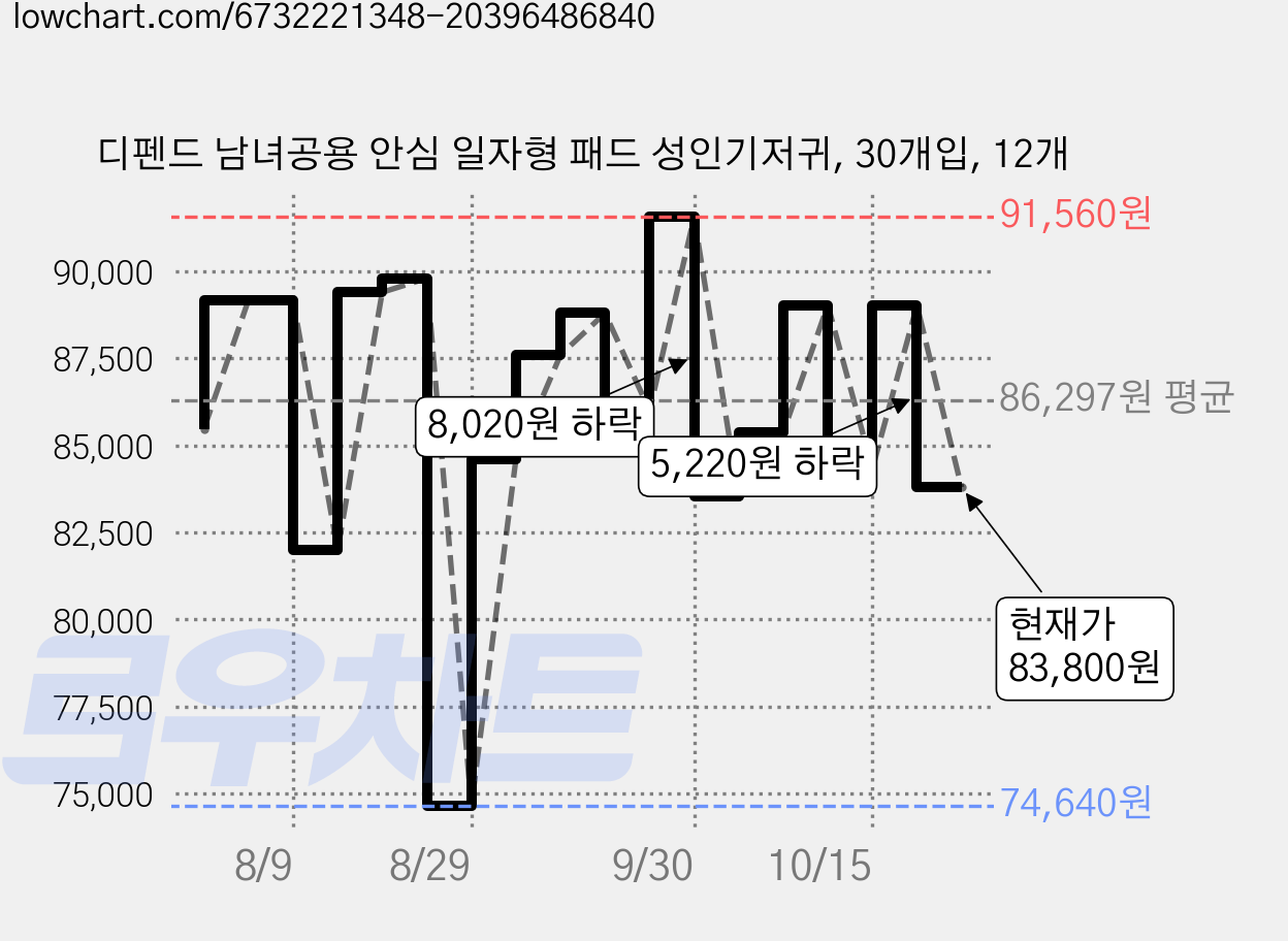 디펜드 남녀공용 안심 일자형 패드 성인기저귀, 30개입, 12개 가격 변동 차트, 현재가 83,800원, 관측 최저가 74,640원