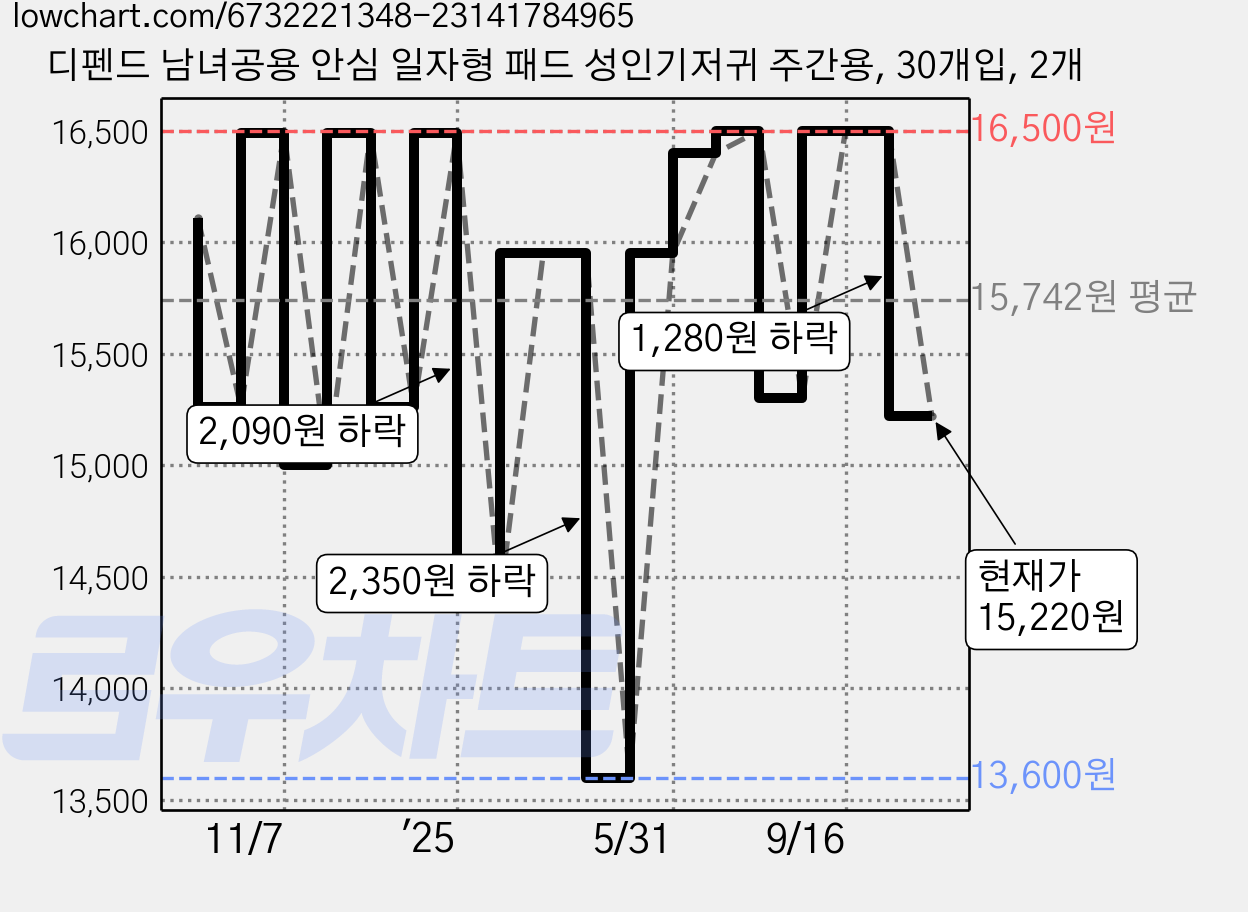 디펜드 남녀공용 안심 일자형 패드 성인기저귀 주간용, 30개입, 2개 가격 변동 차트, 현재가 15,220원, 관측 최저가 13,600원