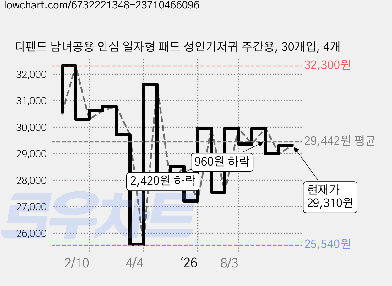 디펜드 남녀공용 안심 일자형 패드 성인기저귀 주간용, 30개입, 4개 가격 변동 차트, 현재가 29,310원, 관측 최저가 25,540원