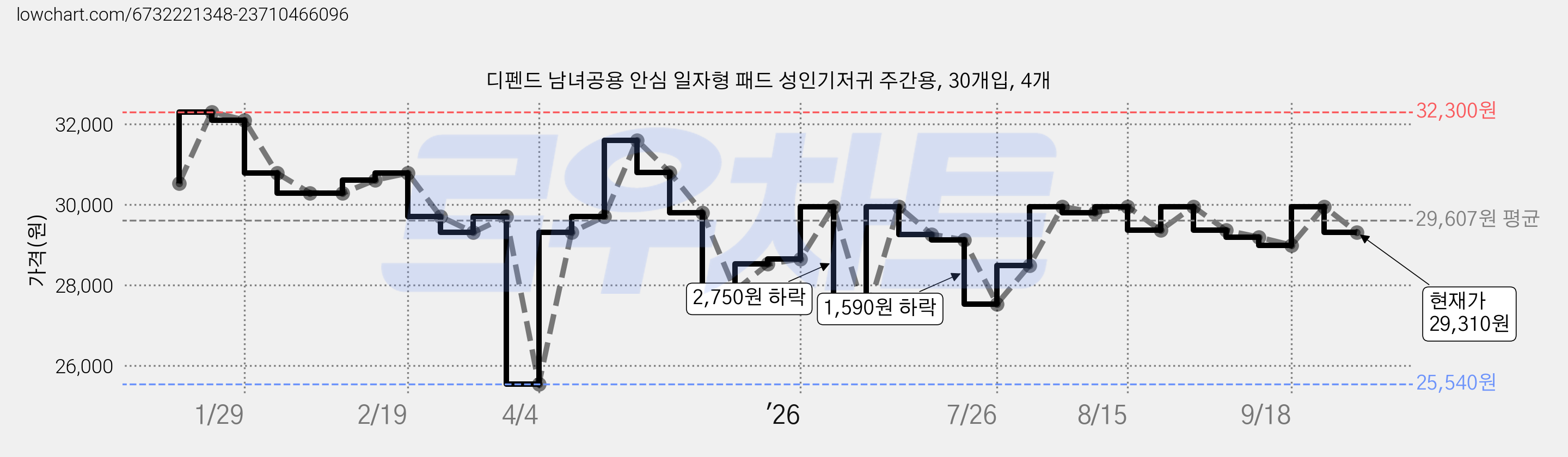 디펜드 남녀공용 안심 일자형 패드 성인기저귀 주간용, 30개입, 4개 가격 변동 차트, 현재가 29,310원, 관측 최저가 25,540원