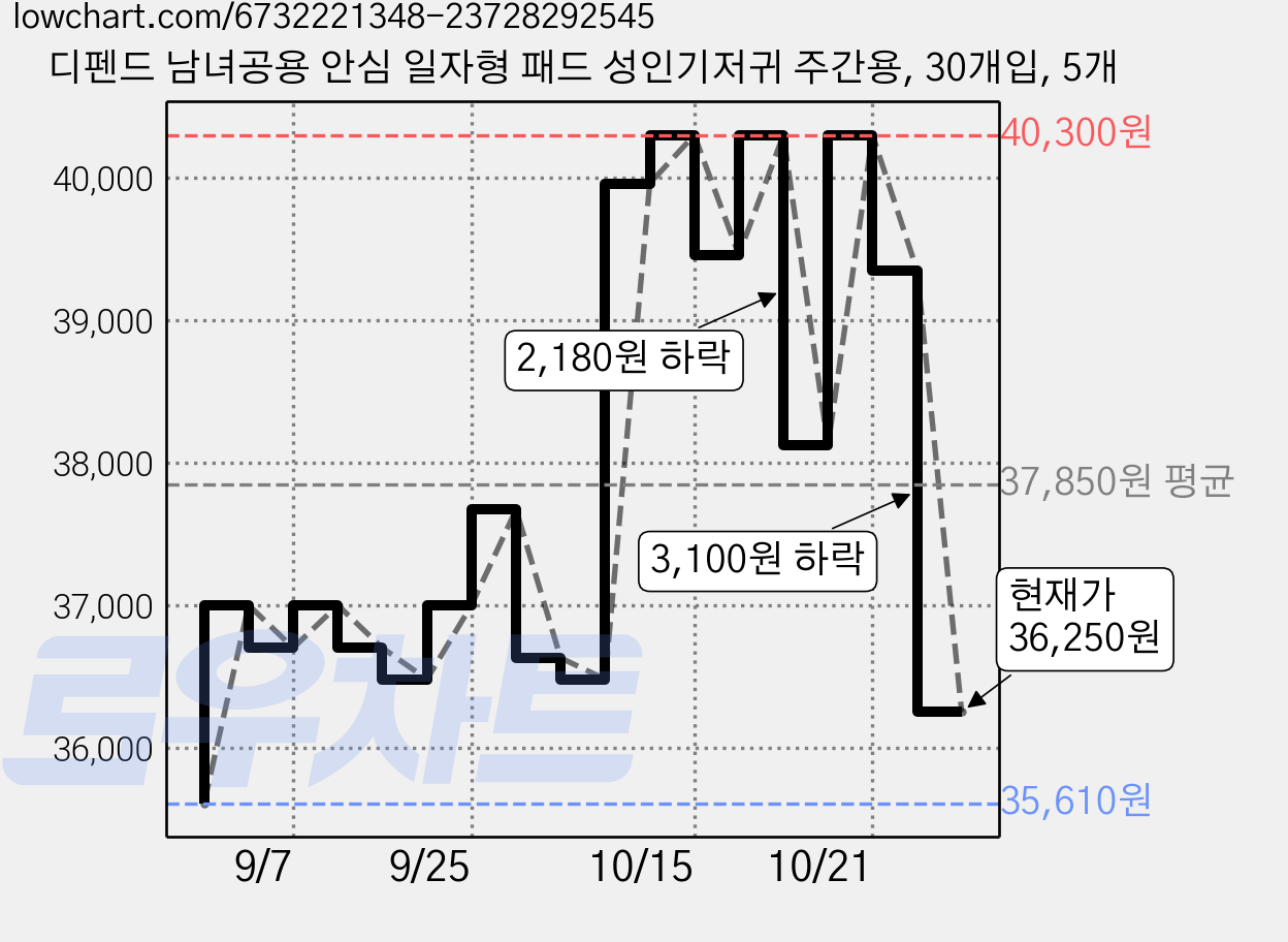 디펜드 남녀공용 안심 일자형 패드 성인기저귀 주간용, 30개입, 5개 가격 변동 차트, 현재가 36,250원, 관측 최저가 35,610원