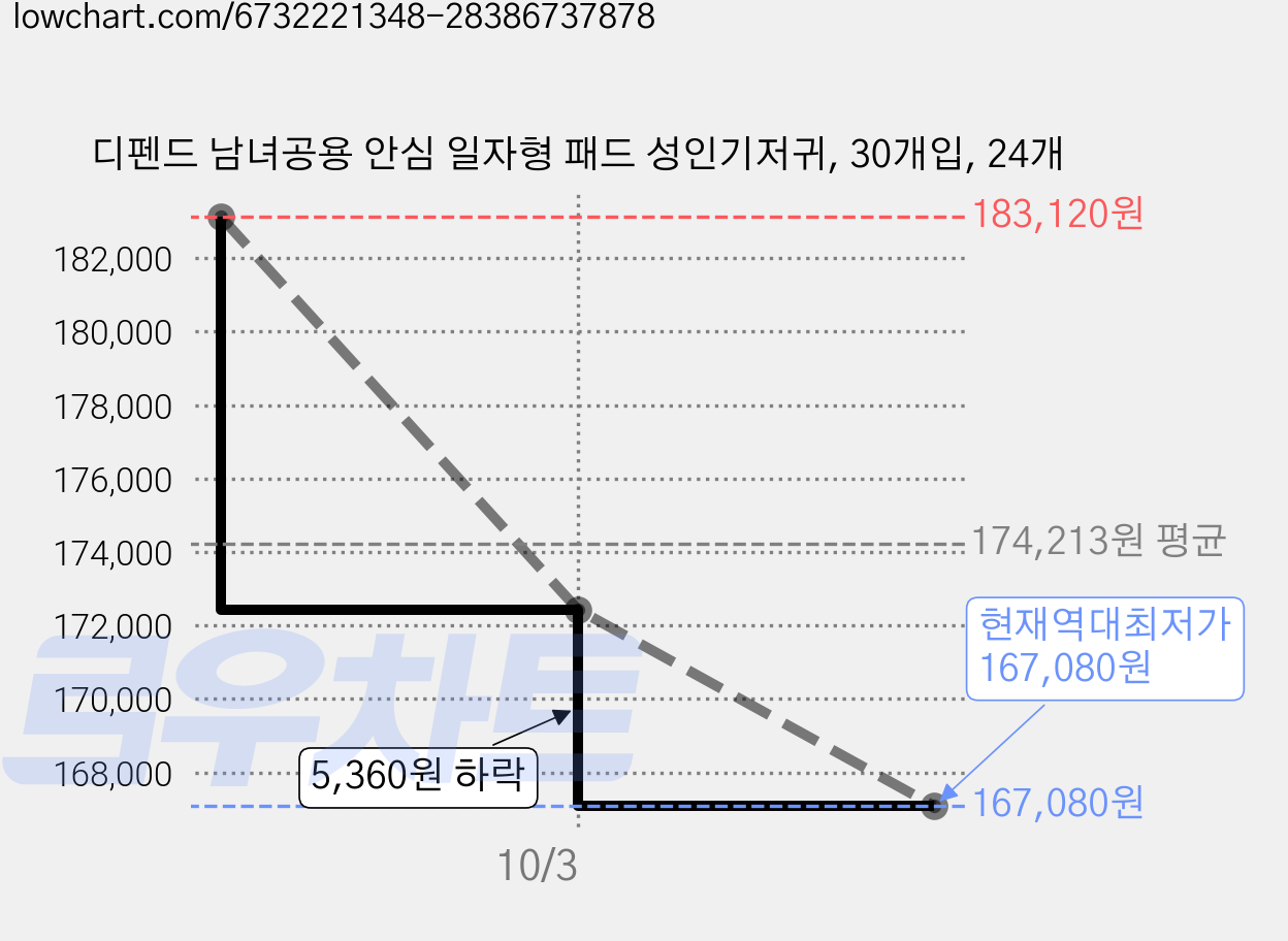 디펜드 남녀공용 안심 일자형 패드 성인기저귀, 30개입, 24개 가격 변동 차트, 현재가 167,080원, 역대최저가