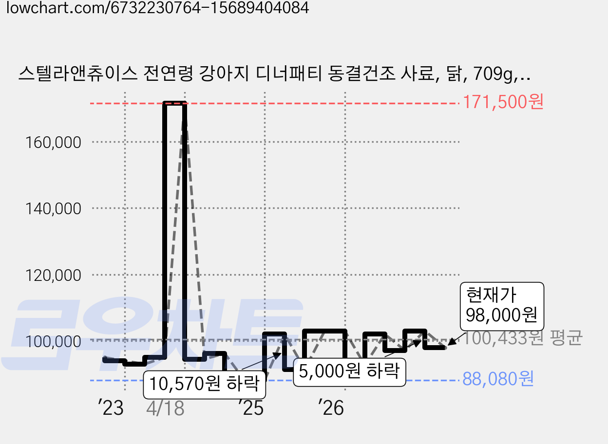 스텔라앤츄이스 전연령 강아지 디너패티 동결건조 사료, 닭, 709g, 1개 가격 변동 차트, 현재가 98,000원, 관측 최저가 87,200원