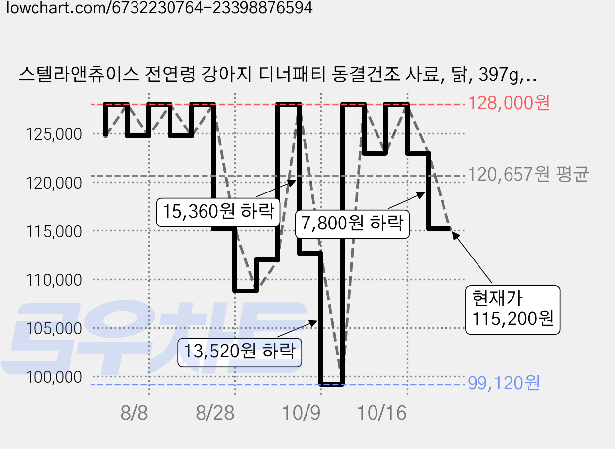 스텔라앤츄이스 전연령 강아지 디너패티 동결건조 사료, 닭, 397g, 2개 가격 변동 차트, 현재가 115,200원, 관측 최저가 99,120원
