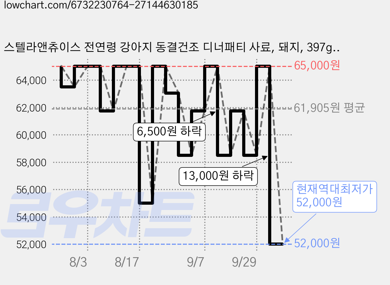 스텔라앤츄이스 전연령 강아지 동결건조 디너패티 사료, 돼지, 397g, 1개 가격 변동 차트, 현재가 52,000원, 역대최저가