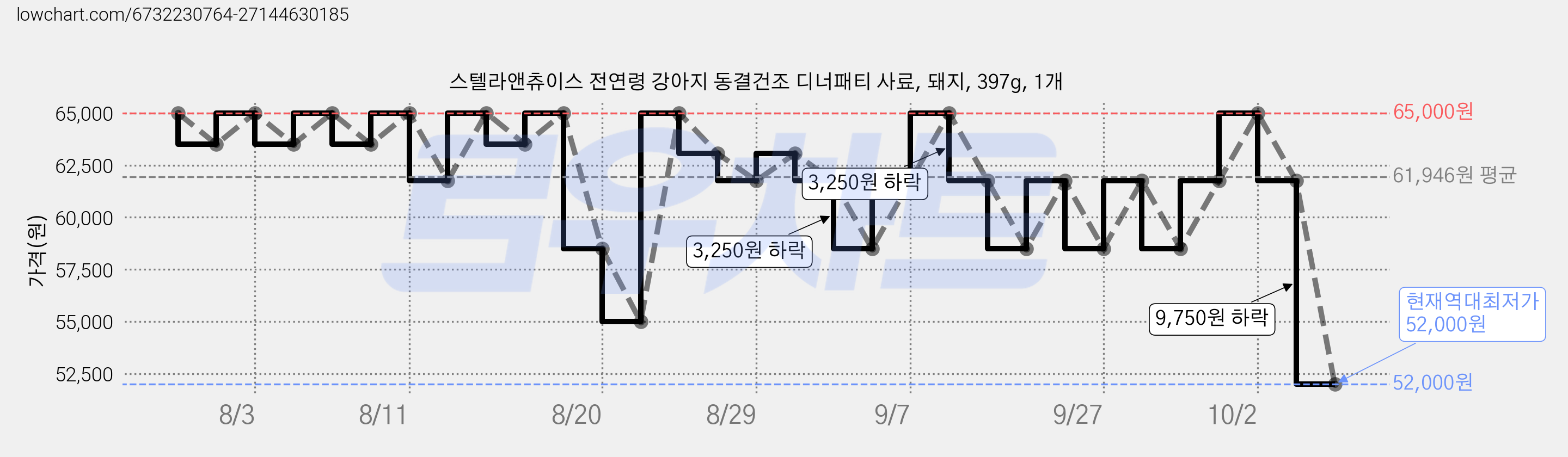 스텔라앤츄이스 전연령 강아지 동결건조 디너패티 사료, 돼지, 397g, 1개 가격 변동 차트, 현재가 52,000원, 역대최저가