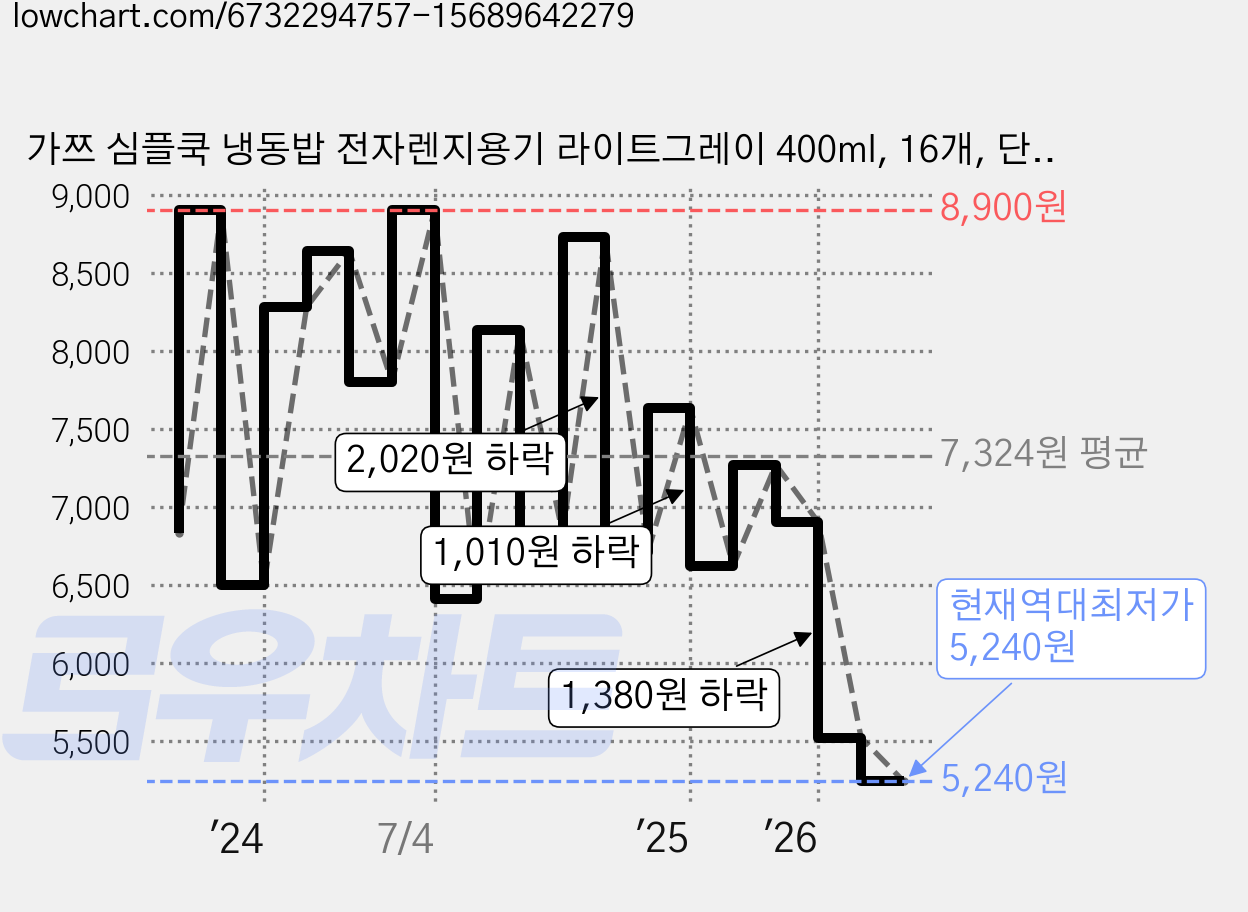 가쯔 심플쿡 냉동밥 전자렌지용기 라이트그레이 400ml, 16개, 단품 가격 변동 차트, 현재가 5,240원, 역대최저가