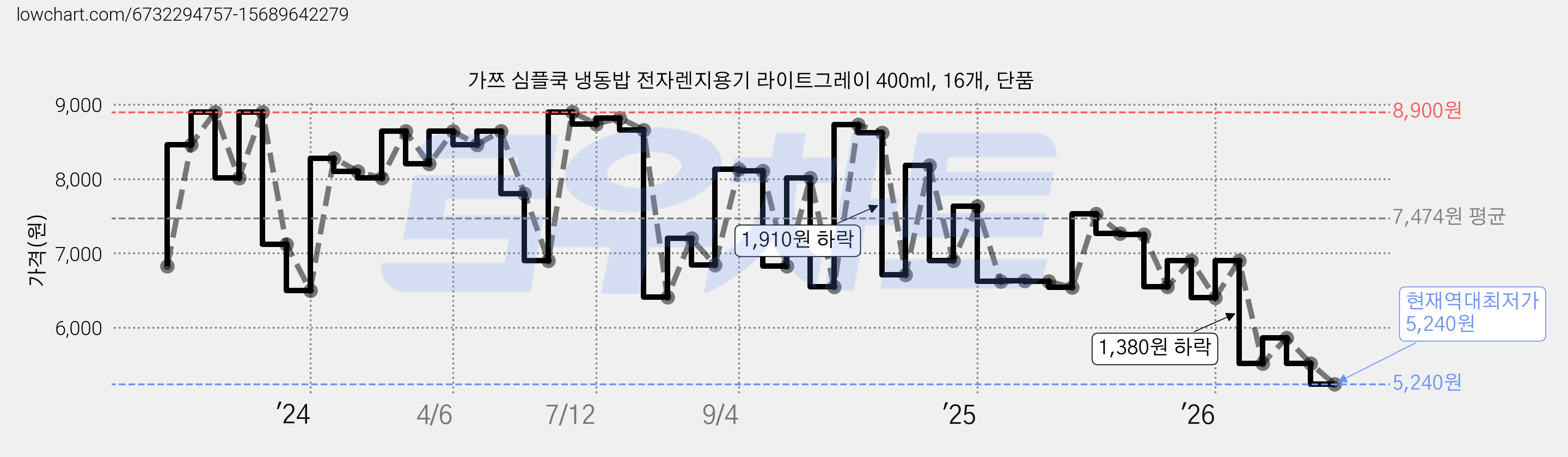 가쯔 심플쿡 냉동밥 전자렌지용기 라이트그레이 400ml, 16개, 단품 가격 변동 차트, 현재가 5,240원, 역대최저가