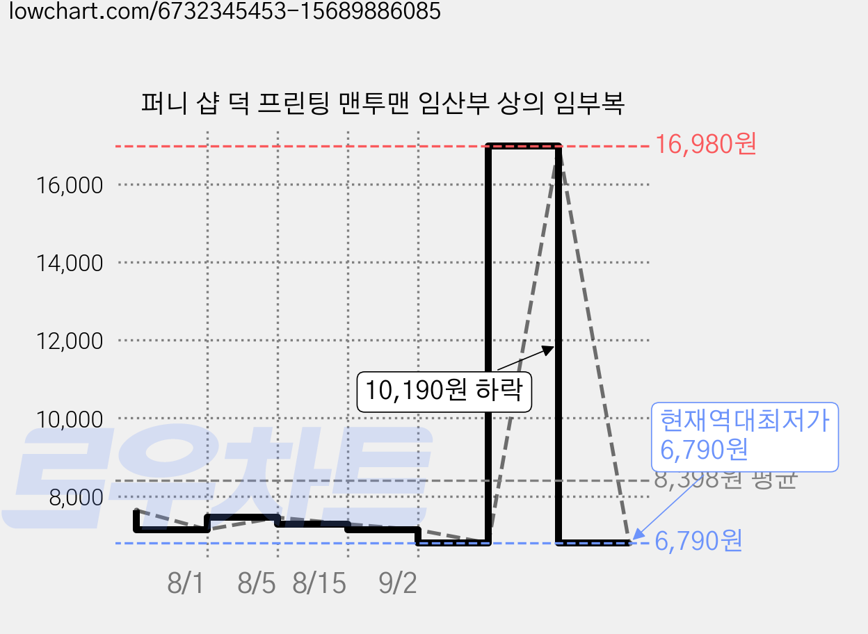 퍼니 샵 덕 프린팅 맨투맨 임산부 상의 임부복 가격 변동 차트, 현재가 6,790원, 역대최저가