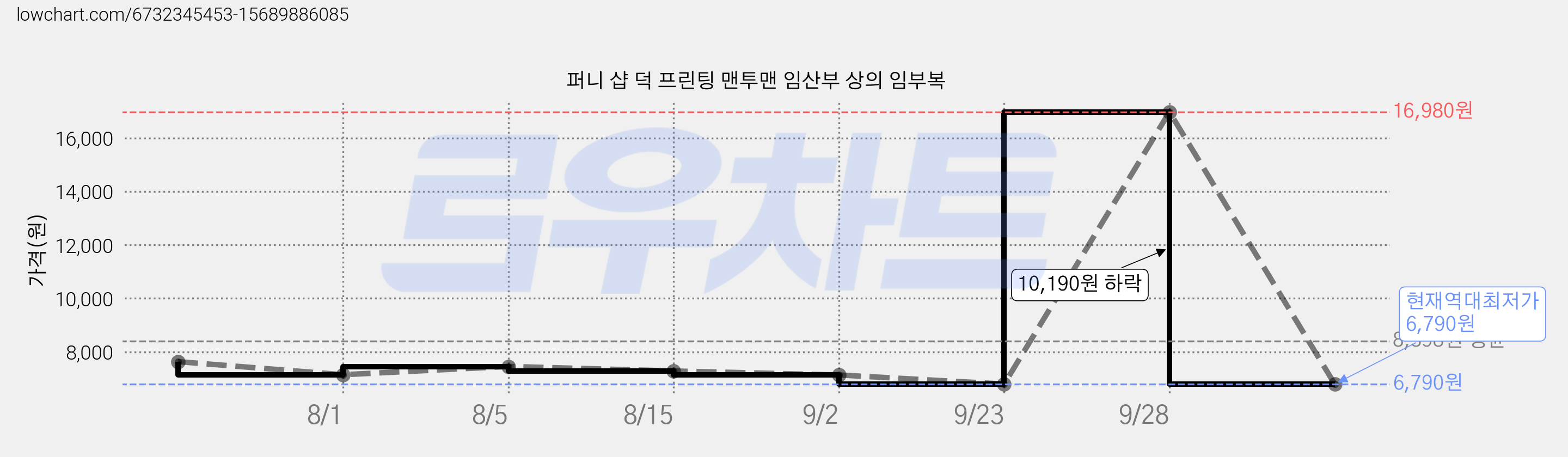 퍼니 샵 덕 프린팅 맨투맨 임산부 상의 임부복 가격 변동 차트, 현재가 6,790원, 역대최저가