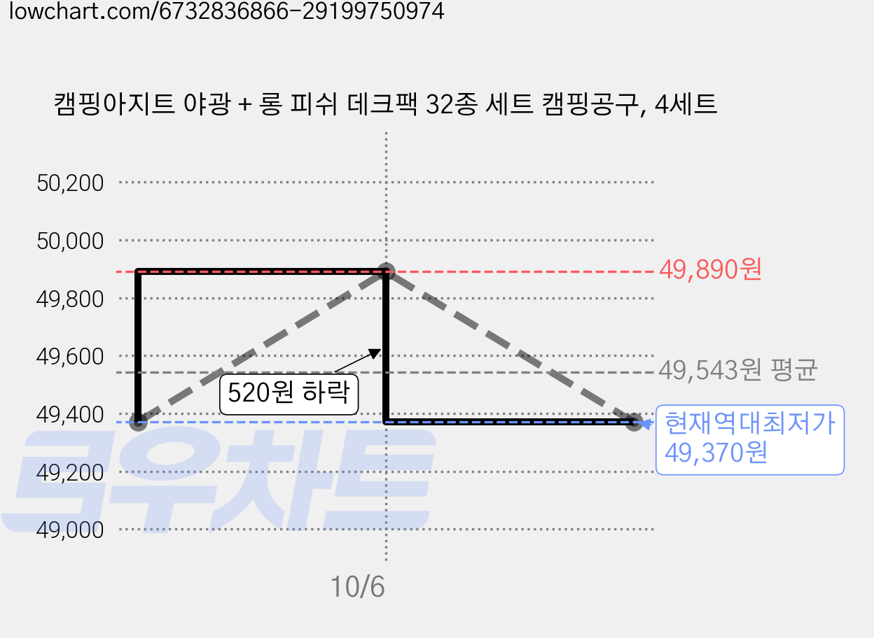 캠핑아지트 야광 + 롱 피쉬 데크팩 32종 세트 캠핑공구, 4세트 가격 변동 차트, 현재가 49,370원, 역대최저가