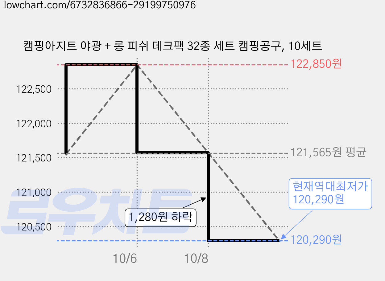 캠핑아지트 야광 + 롱 피쉬 데크팩 32종 세트 캠핑공구, 10세트 가격 변동 차트, 현재가 120,290원, 역대최저가