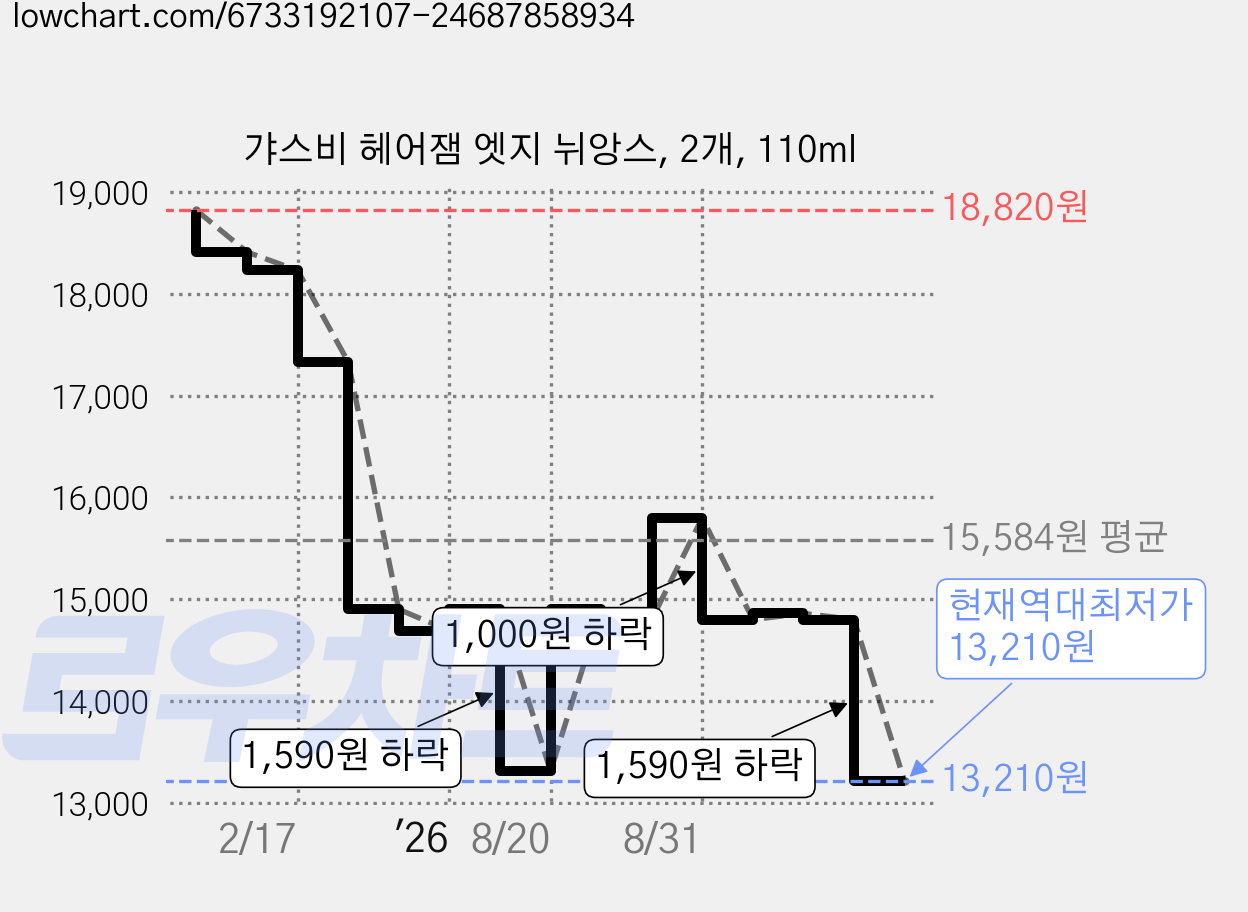 갸스비 헤어잼 엣지 뉘앙스, 2개, 110ml 가격 변동 차트, 현재가 13,210원, 역대최저가