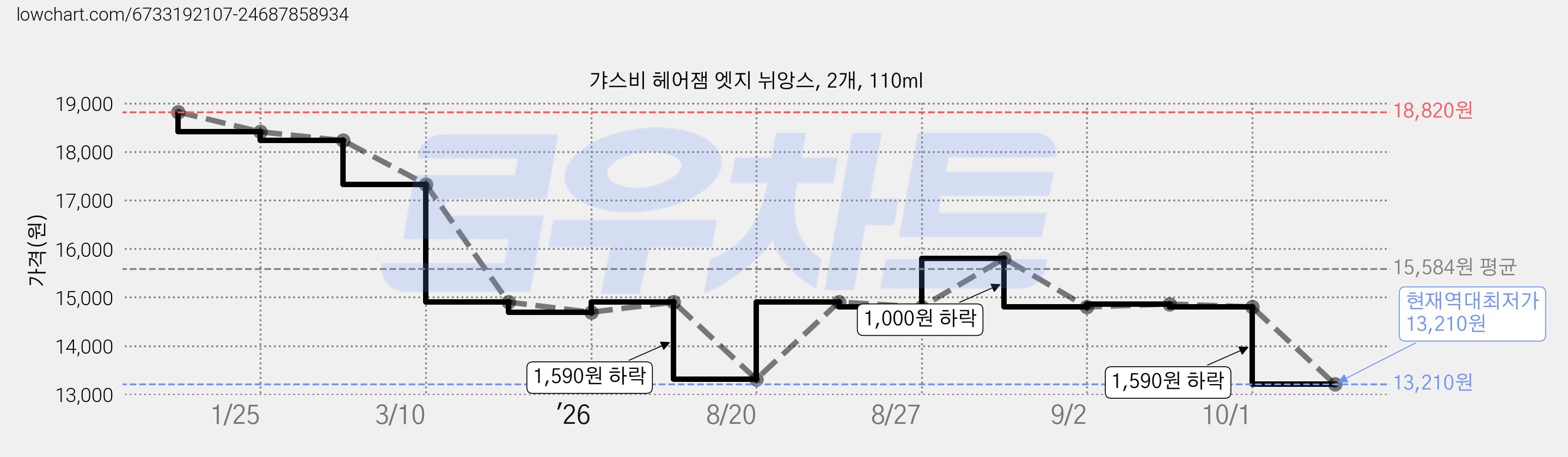 갸스비 헤어잼 엣지 뉘앙스, 2개, 110ml 가격 변동 차트, 현재가 13,210원, 역대최저가