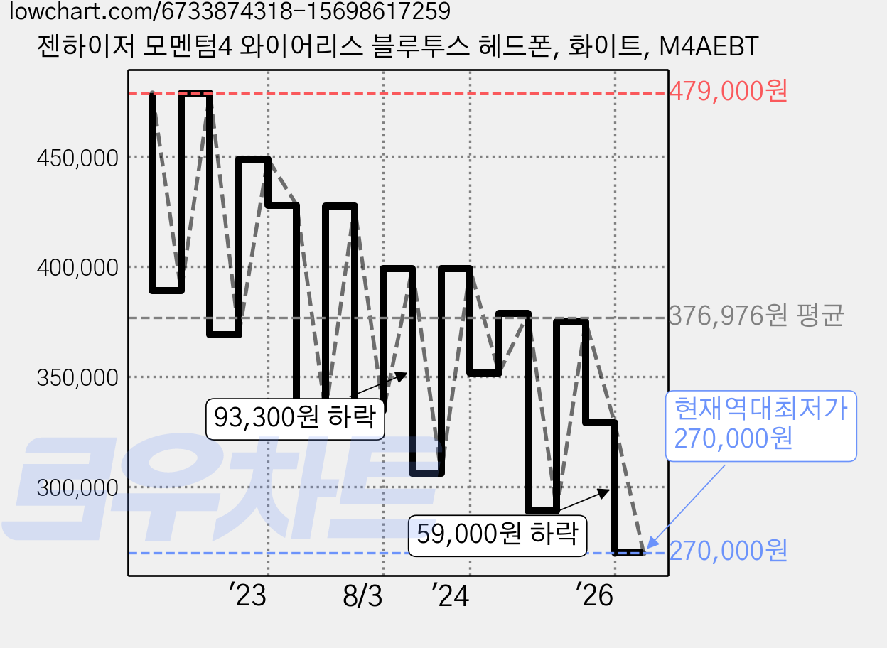 젠하이저 모멘텀4 와이어리스 블루투스 헤드폰, 화이트, M4AEBT 가격 변동 차트, 현재가 270,000원, 역대최저가