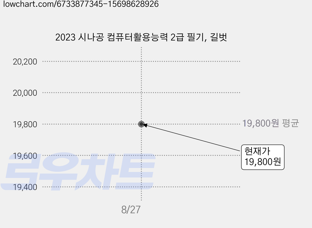 2023 시나공 컴퓨터활용능력 2급 필기, 길벗 가격 변동 차트, 현재가 19,800원