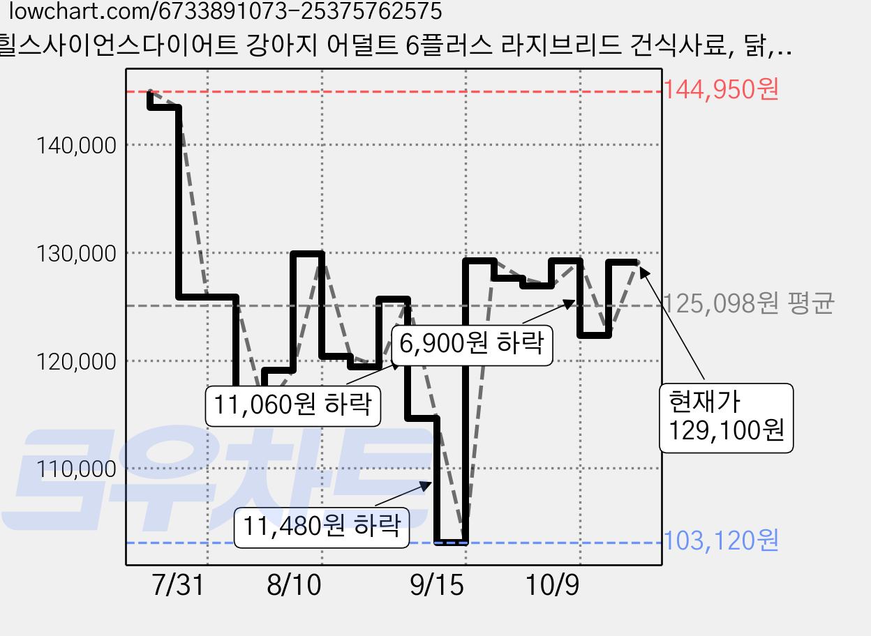 힐스사이언스다이어트 강아지 어덜트 6플러스 라지브리드 건식사료, 닭, 12kg, 1개 가격 변동 차트, 현재가 129,100원, 관측 최저가 103,120원