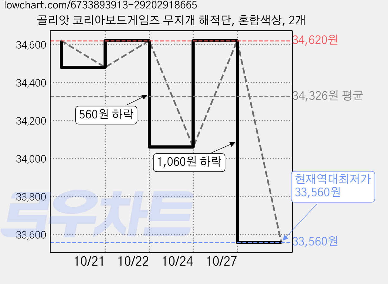 골리앗 코리아보드게임즈 무지개 해적단, 혼합색상, 2개 가격 변동 차트, 현재가 33,560원, 역대최저가