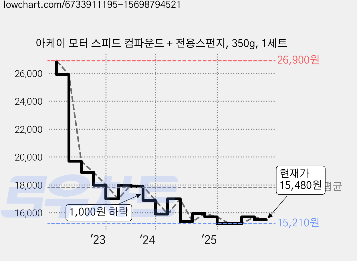 아케이 모터 스피드 컴파운드 + 전용스펀지, 350g, 1세트 가격 변동 차트, 현재가 15,480원, 관측 최저가 14,200원